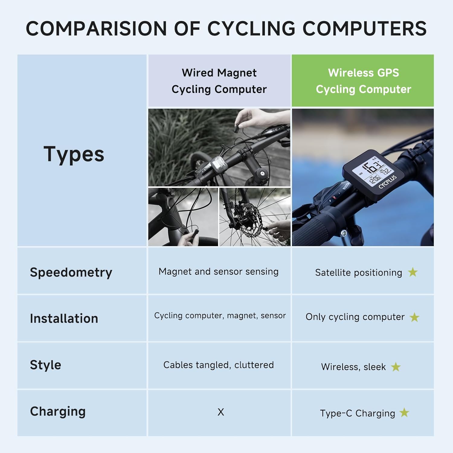 GPS Bike Computer, Wireless Cycling Computer with Automatic Backlight, Bicycle Speedometer Odometer with Waterproof and Large Battery, Provide Professional Data Analysis(New Upgraded)